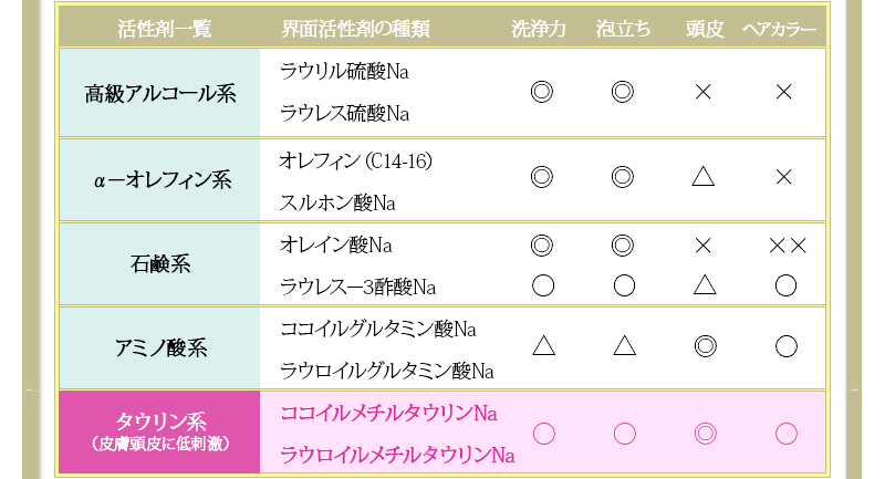 タウリン系(皮膚頭皮に低刺激)