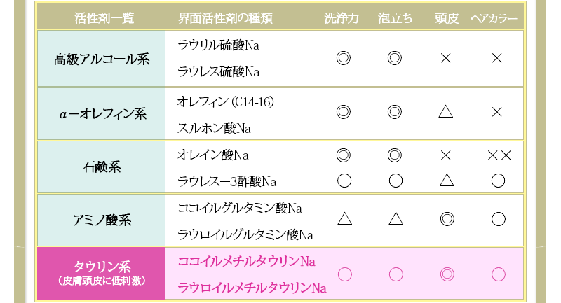 タウリン系（皮膚頭皮に低刺激）