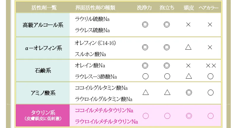 タウリン系（皮膚頭皮に低刺激）