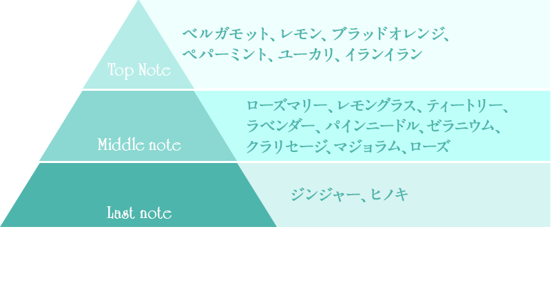 ベルガモット、レモン、ブラッドオレンジ、ペパーミント、ユーカリ、イランイラン、ローズマリー、レモングラス、ティートリー、ラベンダー、パインニードル、ゼラニウム、クラリセージ、マジョラム、レモングラス、ローズ、ジンジャー、ヒノキ